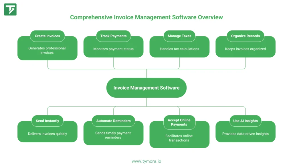 invoice maganement software uses