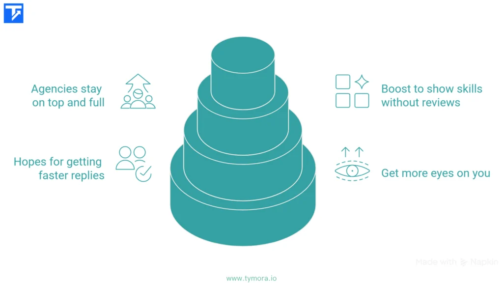 When boosting is actually helpful