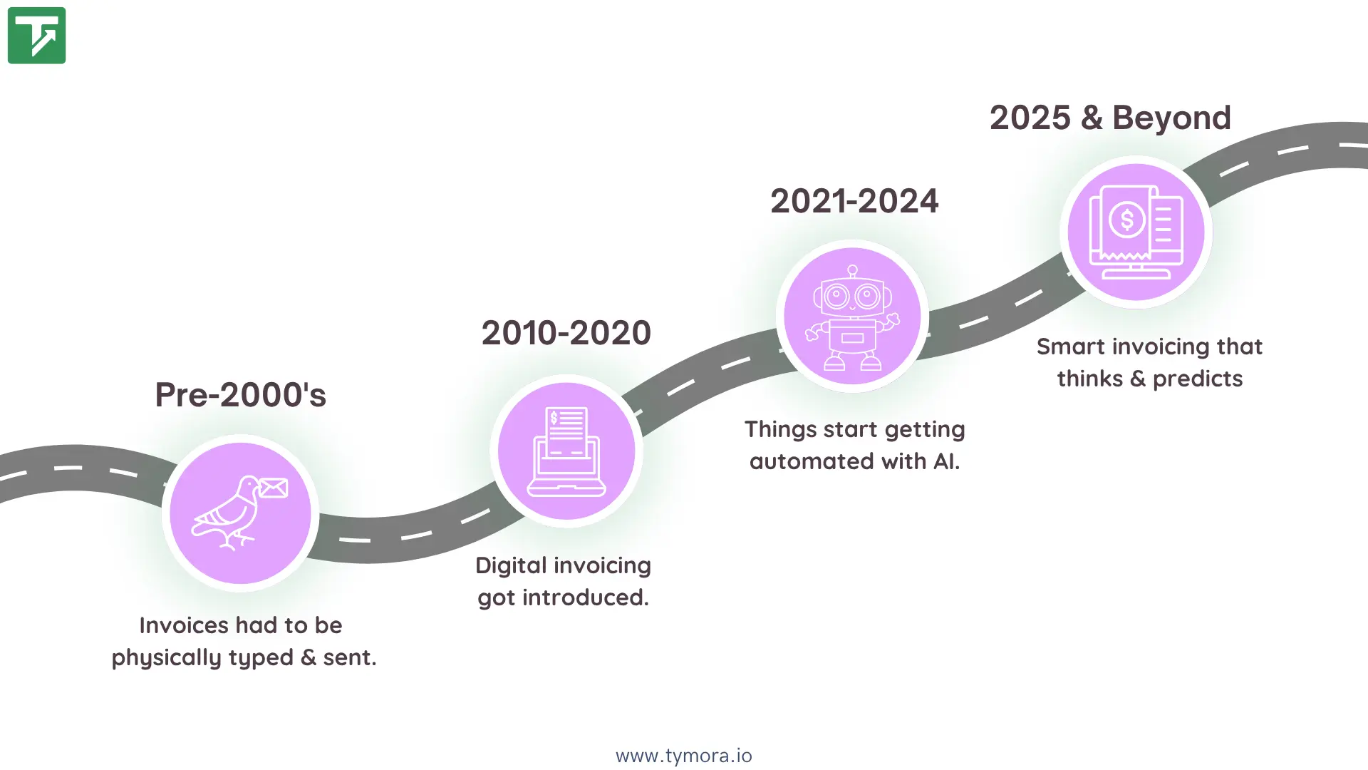invoice management timeline