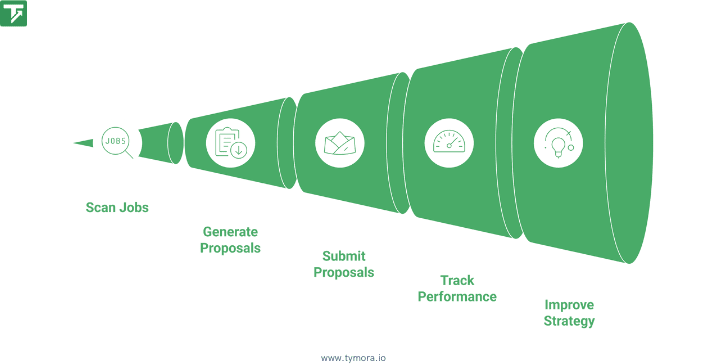 benefits of this upwork proposal automation
