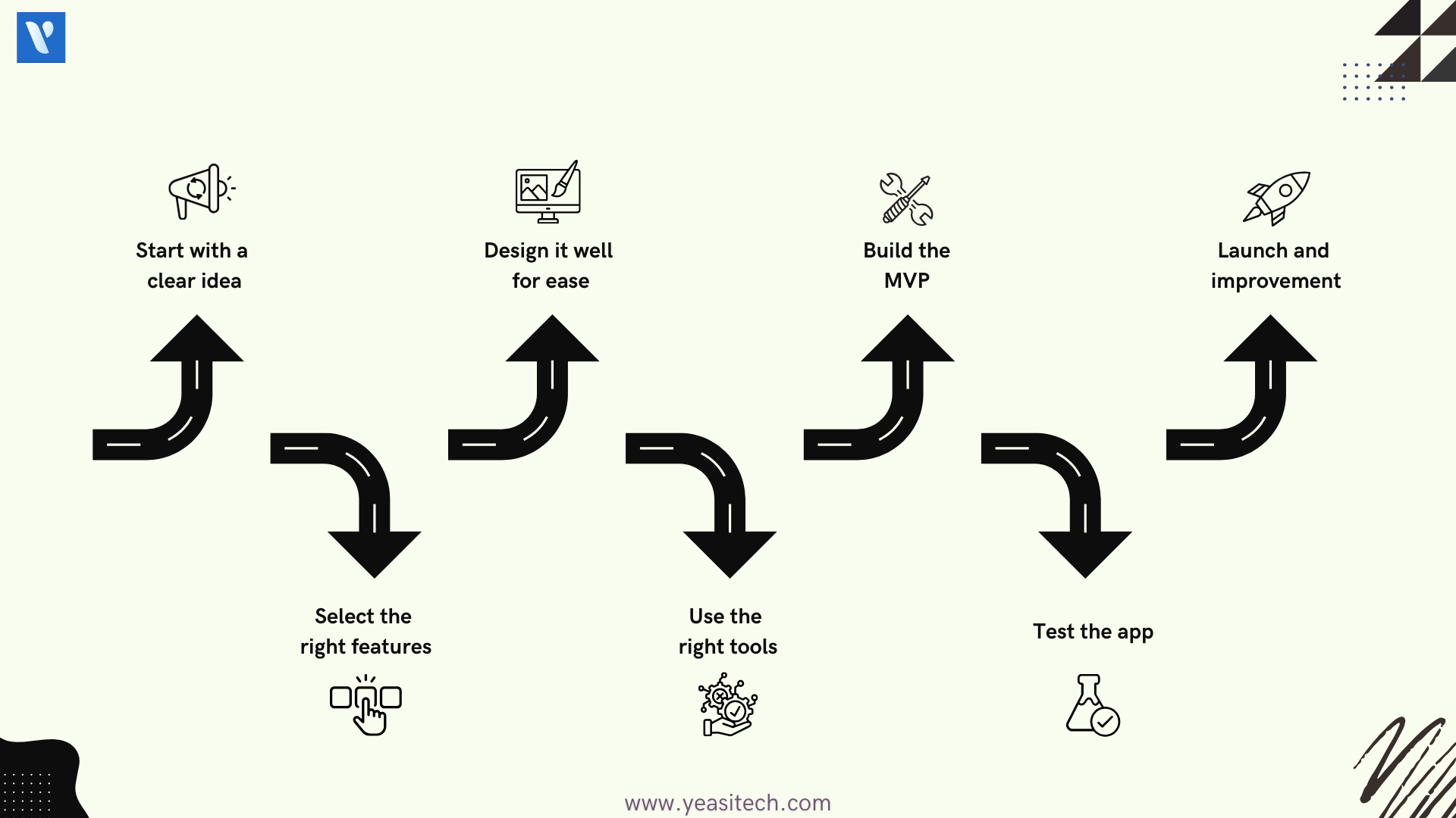 steps to building an app like uber