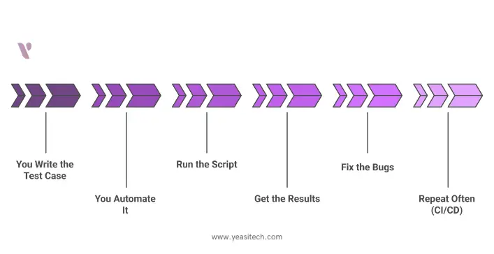 automation testing steps