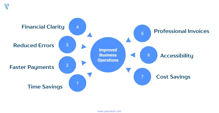 improved business operations through invoice software management