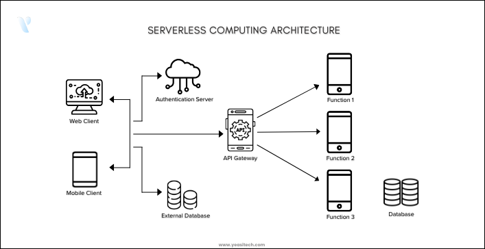 serverless computing architecture