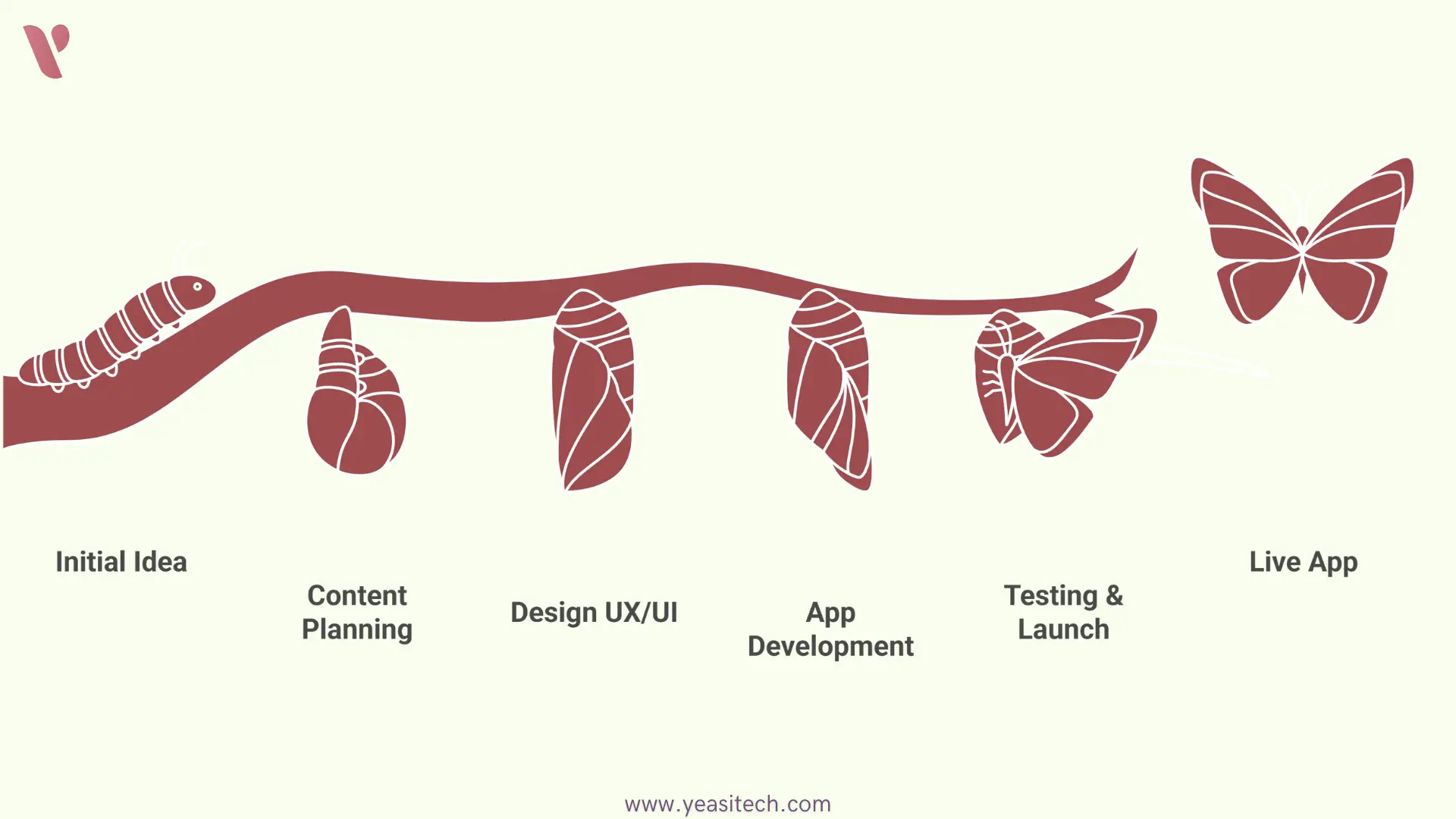 steps to building an app