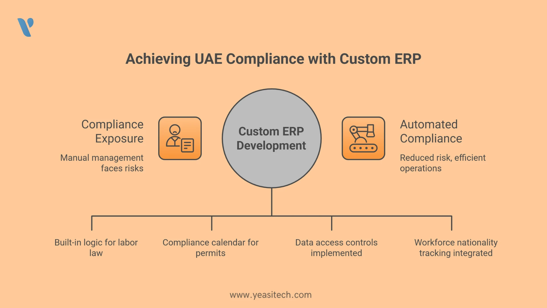 Custom ERP Development UAE