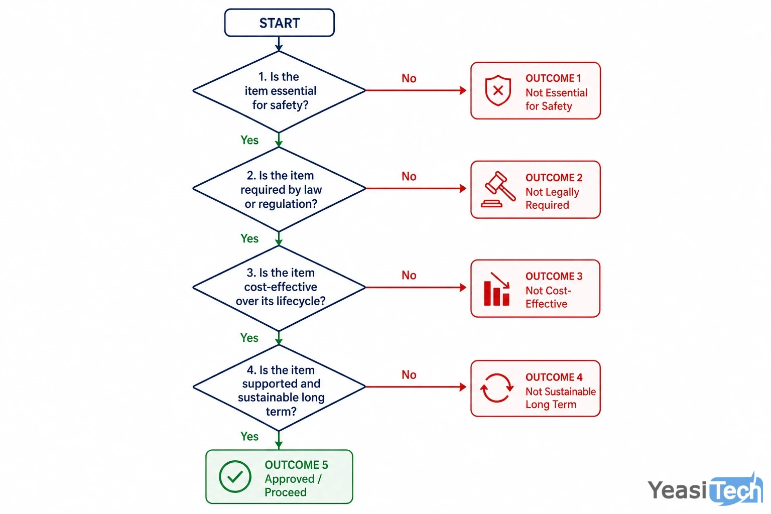 process-steps infographic: Four yes/no decisions that determine your AI SaaS architecture before any code is written.