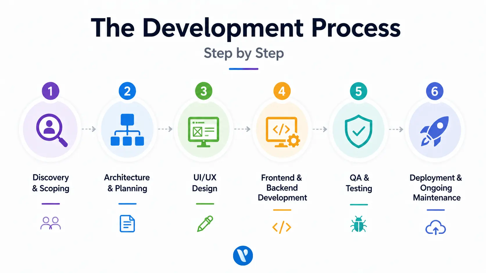 development processes