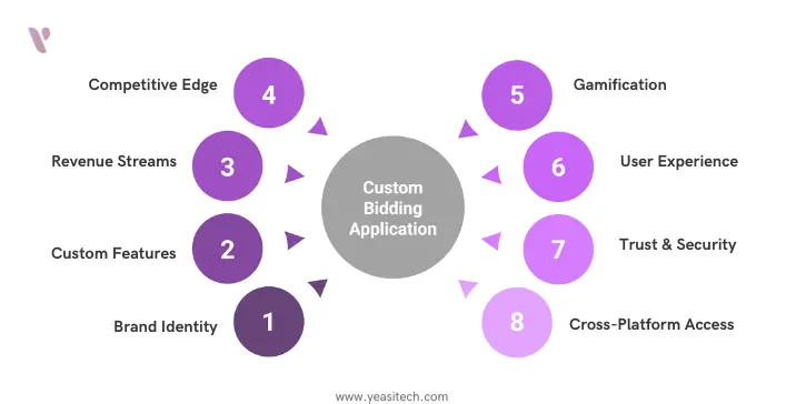 bidding app development benefits