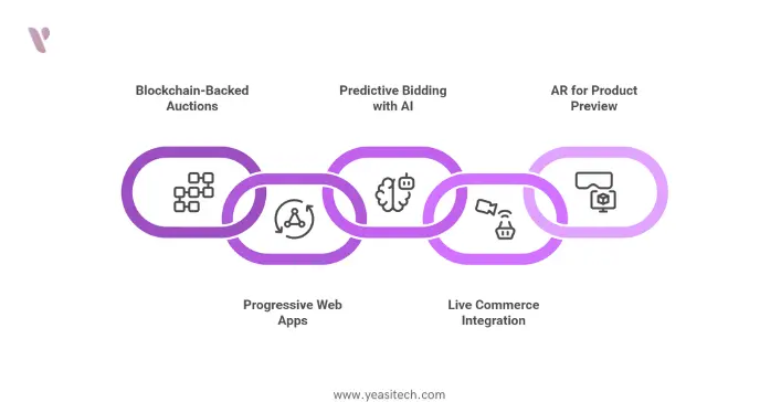 future bidding app development trends 
