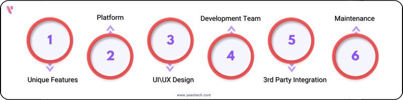 factors influencing e-commerce mobile app development costs