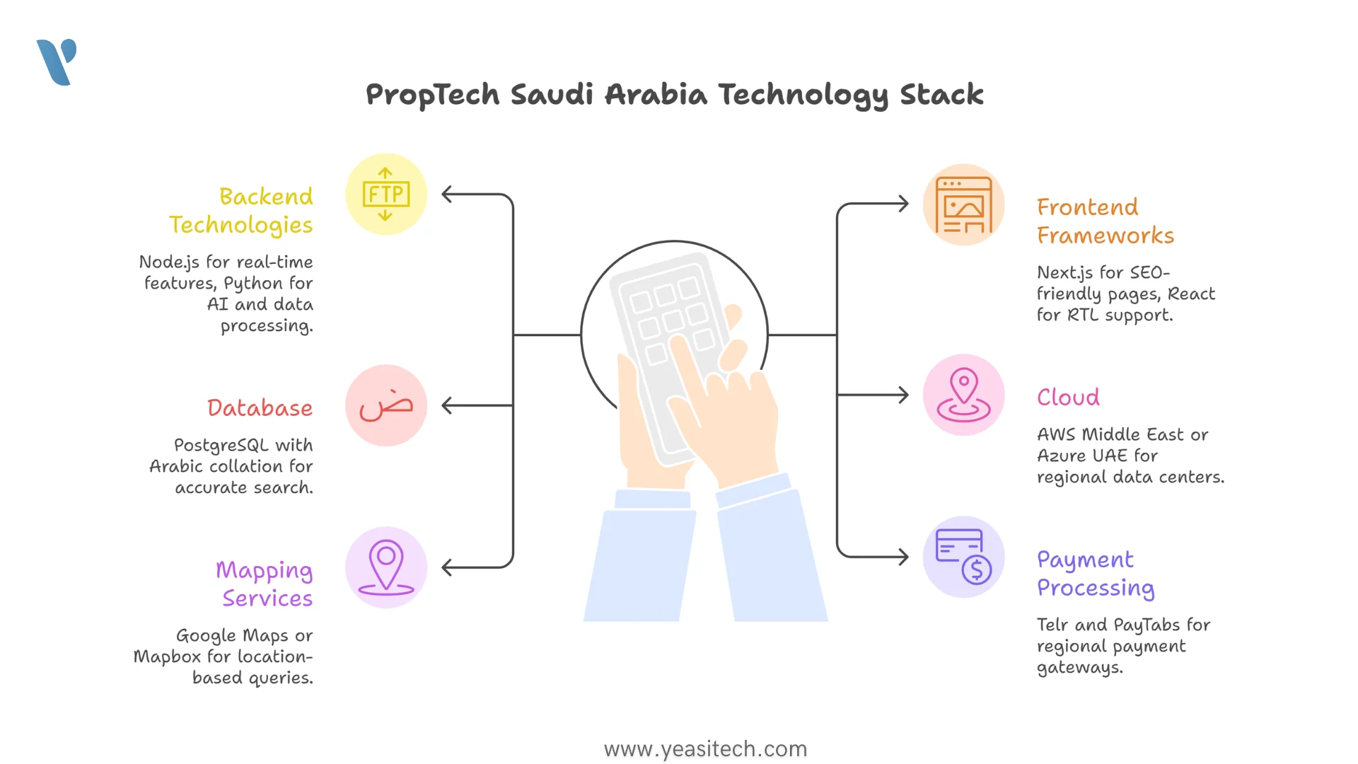 Proptech Development Saudia Arabia