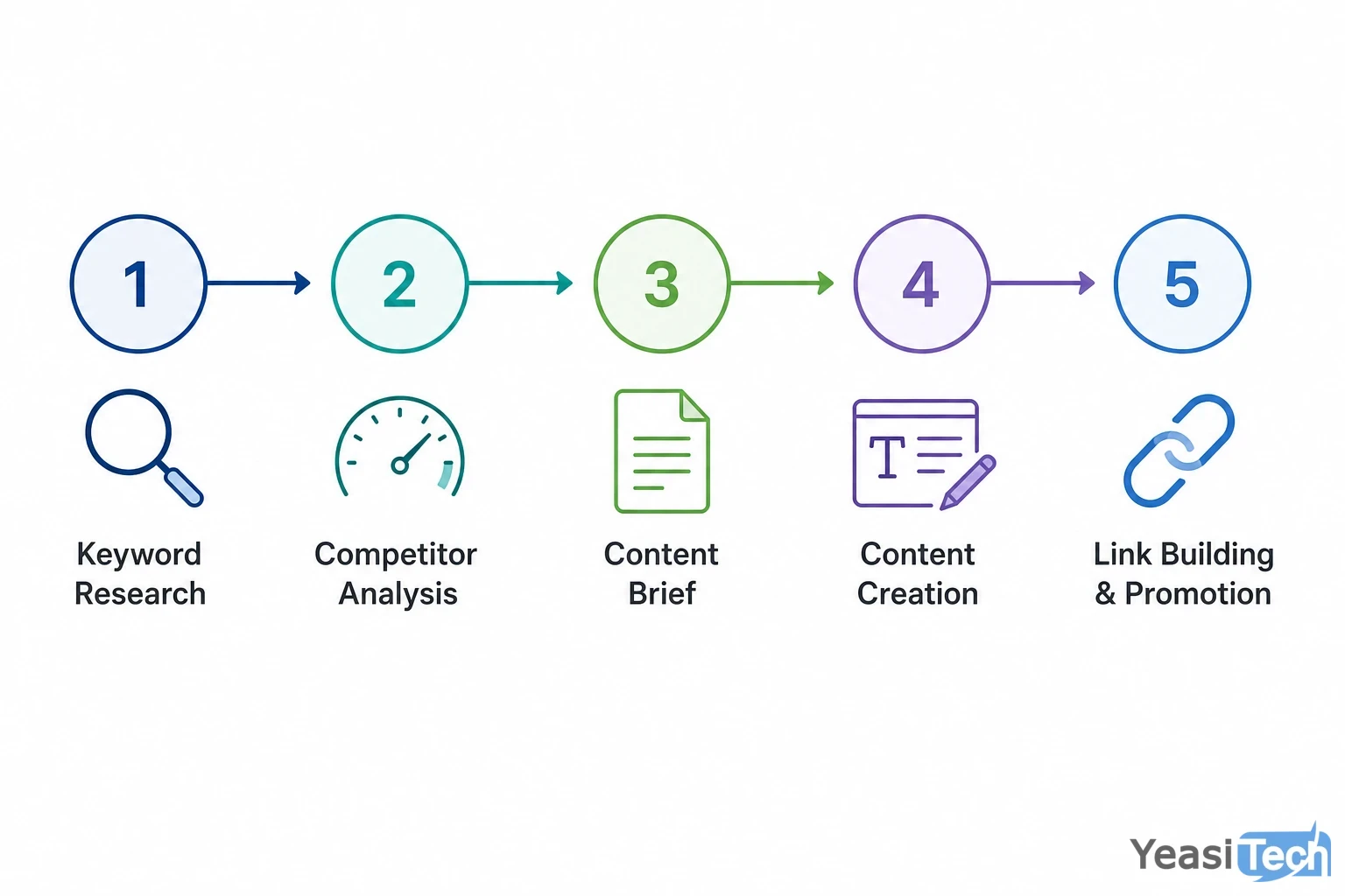 process-steps infographic: The five audit stages in sequence — each stage is a prerequisite for the one that follows.